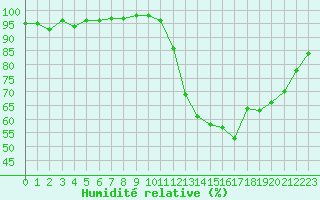 Courbe de l'humidit relative pour Recoubeau (26)