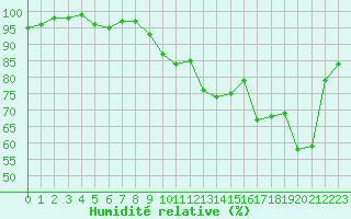 Courbe de l'humidit relative pour Blois (41)