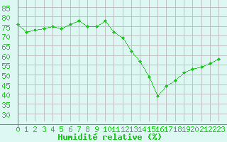Courbe de l'humidit relative pour La Beaume (05)