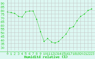 Courbe de l'humidit relative pour Cannes (06)