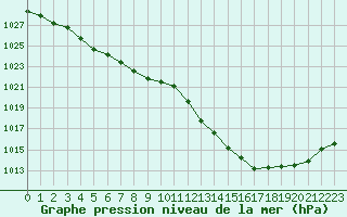 Courbe de la pression atmosphrique pour Trappes (78)