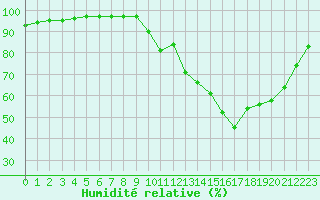 Courbe de l'humidit relative pour Bussy (60)