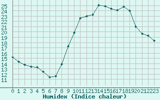 Courbe de l'humidex pour Ploeren (56)