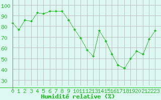 Courbe de l'humidit relative pour Saint-Maximin-la-Sainte-Baume (83)