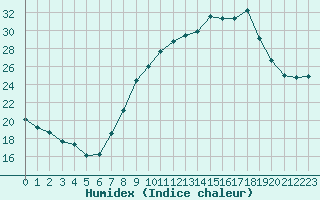 Courbe de l'humidex pour Belfort-Dorans (90)