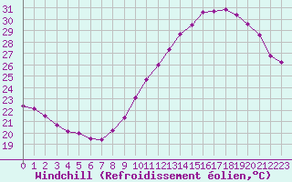 Courbe du refroidissement olien pour Rochegude (26)