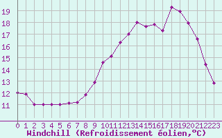 Courbe du refroidissement olien pour Saclas (91)