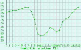 Courbe de l'humidit relative pour Hohrod (68)
