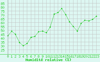 Courbe de l'humidit relative pour Selonnet - Chabanon (04)