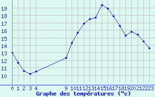 Courbe de tempratures pour Vias (34)