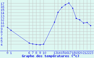 Courbe de tempratures pour Ciudad Real (Esp)