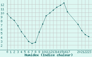 Courbe de l'humidex pour Isle-sur-la-Sorgue (84)