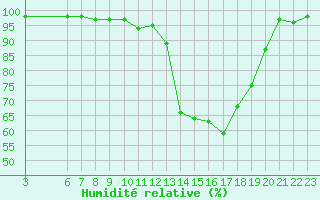 Courbe de l'humidit relative pour Rmering-ls-Puttelange (57)