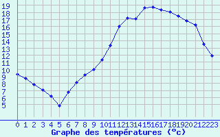 Courbe de tempratures pour Luxeuil (70)