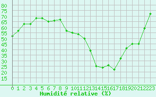 Courbe de l'humidit relative pour Le Mesnil-Esnard (76)