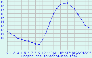 Courbe de tempratures pour Gurande (44)