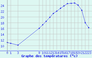 Courbe de tempratures pour Chatelus-Malvaleix (23)