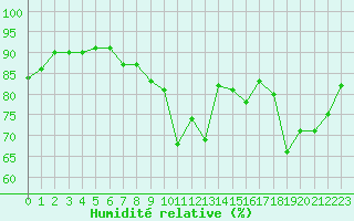 Courbe de l'humidit relative pour Bourges (18)