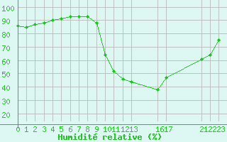 Courbe de l'humidit relative pour Pertuis - Grand Cros (84)