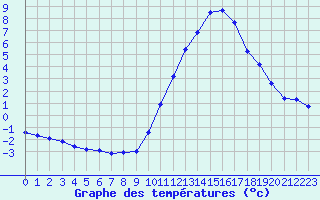 Courbe de tempratures pour Agde (34)