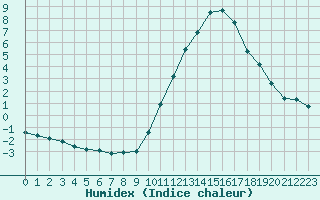 Courbe de l'humidex pour Agde (34)