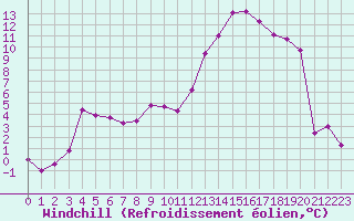 Courbe du refroidissement olien pour Voiron (38)