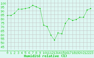 Courbe de l'humidit relative pour La Beaume (05)