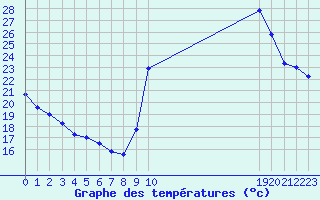 Courbe de tempratures pour L