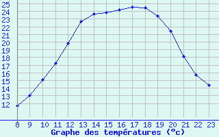 Courbe de tempratures pour Valence d