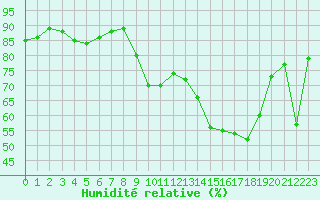 Courbe de l'humidit relative pour Ile du Levant (83)