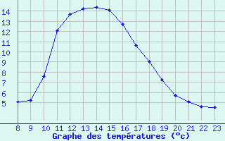 Courbe de tempratures pour Saint-Andre-de-la-Roche (06)