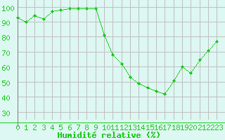 Courbe de l'humidit relative pour Dinard (35)