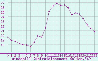 Courbe du refroidissement olien pour Toulon (83)