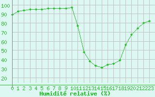 Courbe de l'humidit relative pour Bagnres-de-Luchon (31)