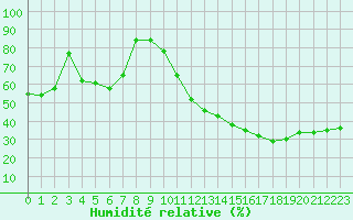 Courbe de l'humidit relative pour Salon-de-Provence (13)