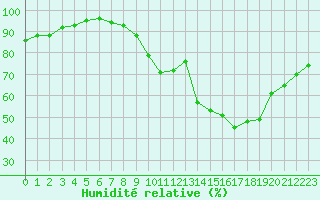 Courbe de l'humidit relative pour Melun (77)