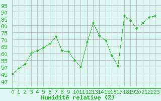 Courbe de l'humidit relative pour Orschwiller (67)