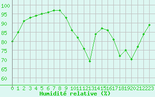 Courbe de l'humidit relative pour Chteauroux (36)