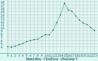 Courbe de l'humidex pour Verngues - Hameau de Cazan (13)