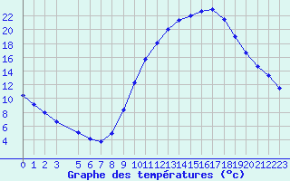 Courbe de tempratures pour Souprosse (40)