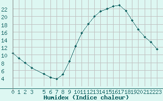 Courbe de l'humidex pour Souprosse (40)