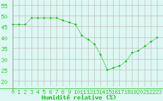 Courbe de l'humidit relative pour Aubenas - Lanas (07)
