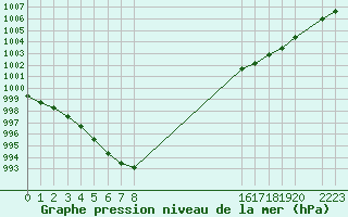 Courbe de la pression atmosphrique pour Variscourt (02)