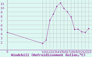 Courbe du refroidissement olien pour Saint-Haon (43)