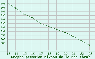 Courbe de la pression atmosphrique pour Cap de la Hague (50)