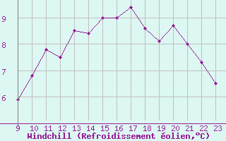 Courbe du refroidissement olien pour Valence d
