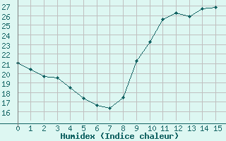 Courbe de l'humidex pour Champagne-sur-Seine (77)