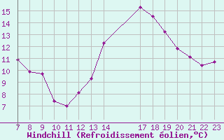 Courbe du refroidissement olien pour Colmar-Ouest (68)