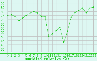 Courbe de l'humidit relative pour Calvi (2B)
