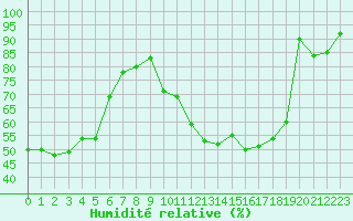 Courbe de l'humidit relative pour Biarritz (64)